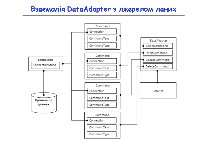 Взаємодія DataAdapter з джерелом даних
